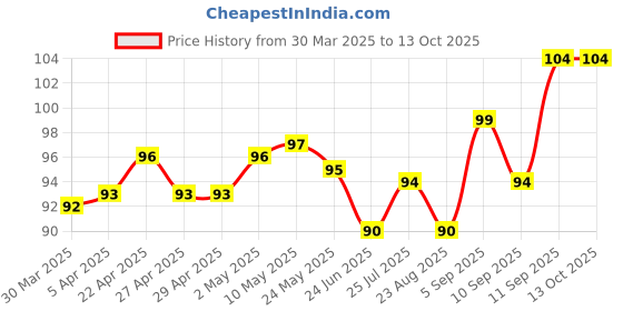 firstcry.com Tango Single Jersey Knit Sleeveless Vests With Animals Print- Light Yellow tango Price History Graph from 30 Mar 2025 to 13 Oct 2025