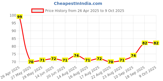 firstcry.com Tango Single Jersey Knit Sleeveless Vests with Bunny Print - Yellow tango Price History Graph from 26 Apr 2025 to 9 Oct 2025