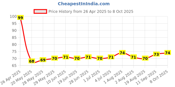 firstcry.com Tango Single Jersey Knit Sleeveless Vests with Kite Print - Coral tango Price History Graph from 26 Apr 2025 to 8 Oct 2025