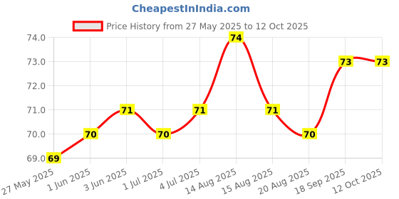 firstcry.com Tango Single Jersey Knit Sleeveless Vests with Kite Print - Coral tango Price History Graph from 27 May 2025 to 12 Oct 2025