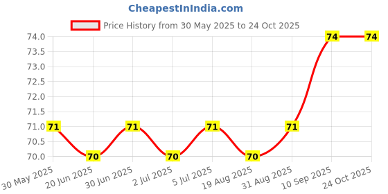 firstcry.com Tango Single Jersey Knit Sleeveless Vests with Kite Print - Light Blue tango Price History Graph from 30 May 2025 to 23 Oct 2025