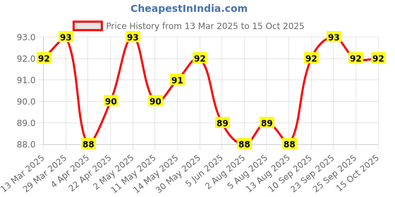 firstcry.com Tango Single Jersey Knit Sleeveless Vests with Vehicle Print - Cream tango Price History Graph from 13 Mar 2025 to 14 Oct 2025