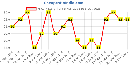 firstcry.com Tango Single Jersey Knit Sleeveless Vests with Vehicle Print - Cream tango Price History Graph from 5 Mar 2025 to 5 Oct 2025