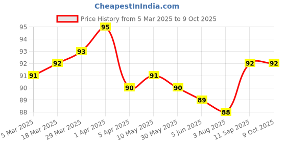 firstcry.com Tango Single Jersey Knit Sleeveless Vests with Vehicle Print - Light Green tango Price History Graph from 5 Mar 2025 to 8 Oct 2025