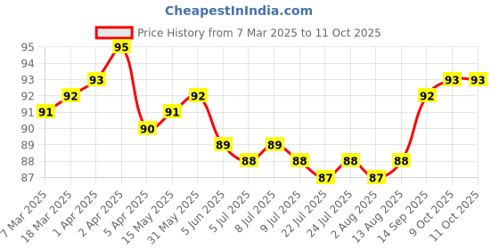 firstcry.com Tango Single Jersey Knit Sleeveless Vests with Vehicle Print - Pink tango Price History Graph from 7 Mar 2025 to 10 Oct 2025