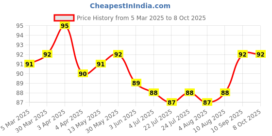 firstcry.com Tango Single Jersey Knit Sleeveless Vests with Vehicle Print - Pink tango Price History Graph from 5 Mar 2025 to 8 Oct 2025