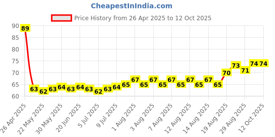 firstcry.com Tango Single Jersey Knit SleevelessVests with Bunny Print - Royal Blue tango Price History Graph from 26 Apr 2025 to 10 Oct 2025
