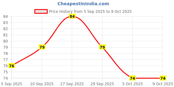 firstcry.com Tango Single Jersey Knit Slips With Text Print -Blue tango Price History Graph from 5 Sep 2025 to 8 Oct 2025