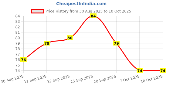 firstcry.com Tango Single Jersey Knit Slips With Text Print -Blue tango Price History Graph from 30 Aug 2025 to 9 Oct 2025