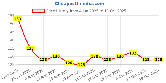 firstcry.com Tango Single Jersey Knit Text Printed Vest & Knee Length Shorts - Pink tango Price History Graph from 4 Jun 2025 to 17 Oct 2025