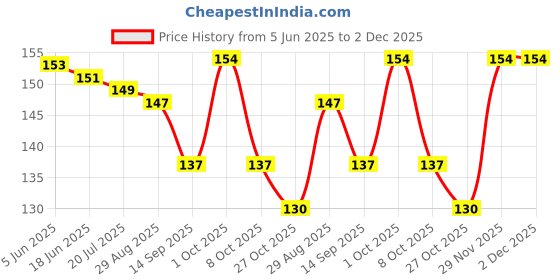 firstcry.com Tango Single Jersey Knit Text Printed Vest & Length Shorts - Light Green tango Price History Graph from 5 Jun 2025 to 1 Dec 2025