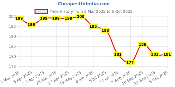 firstcry.com Tango Single Jersey Knit Three Fourth Leggings With Lemon Print - Light Green tango Price History Graph from 5 Mar 2025 to 5 Oct 2025
