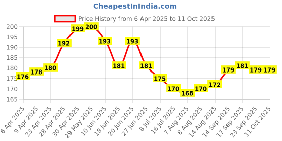 firstcry.com Tango Single Jersey Knit Three Fourth Leggings With Lemon Print - Light Yellow tango Price History Graph from 6 Apr 2025 to 11 Oct 2025