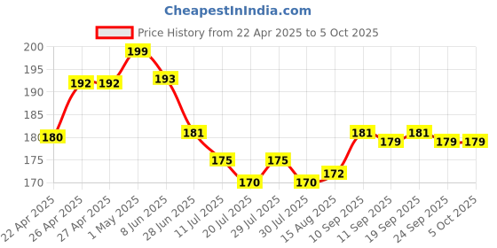 firstcry.com Tango Single Jersey Knit Three Fourth Leggings With Lemon Print - Light Yellow tango Price History Graph from 22 Apr 2025 to 5 Oct 2025