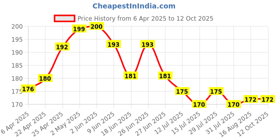 firstcry.com Tango Single Jersey Knit Three Fourth Leggings With Lemon Print - Light Yellow tango Price History Graph from 6 Apr 2025 to 11 Oct 2025