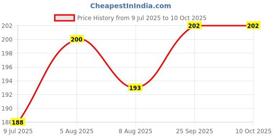 firstcry.com Tango Single Jersey Knit Three Fourth Length Leggings With Floral Print - Orange tango Price History Graph from 9 Jul 2025 to 10 Oct 2025