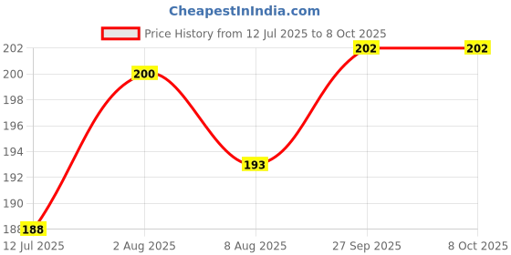 firstcry.com Tango Single Jersey Knit Three Fourth Length Leggings With Floral Print - Orange tango Price History Graph from 12 Jul 2025 to 8 Oct 2025
