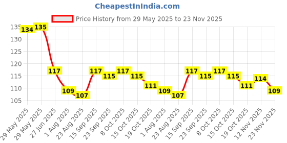firstcry.com Tango Single Jersey Knit Tiger Printed Vest With Knee Length Short - Gold tango Price History Graph from 29 May 2025 to 23 Nov 2025