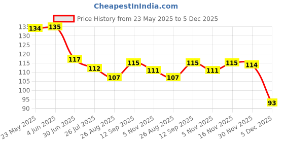 firstcry.com Tango Single Jersey Knit Tiger Printed Vest With Knee Length Short - Red tango Price History Graph from 23 May 2025 to 5 Dec 2025