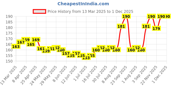 firstcry.com Tango Single Jersey Knit Vehicle Print Briefs Pack of 3 - Light Blue Navy Blue & Cream tango Price History Graph from 13 Mar 2025 to 1 Dec 2025