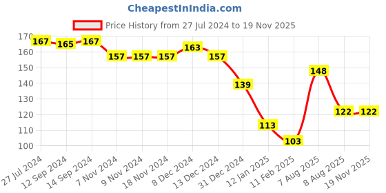 firstcry.com Tango Single Jersey Sleeveless Innerwear Set Bunny & Bear Print- Peach tango Price History Graph from 27 Jul 2024 to 18 Nov 2025