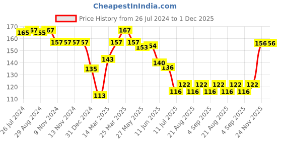 firstcry.com Tango Single Jersey Sleeveless Innerwear Set Tiger Print- Peach tango Price History Graph from 26 Jul 2024 to 1 Dec 2025