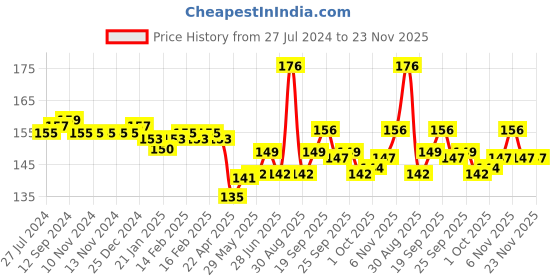 firstcry.com TANGO Single Jersey Sleeveless Night Suit With Animals Print - Peach tango Price History Graph from 27 Jul 2024 to 23 Nov 2025