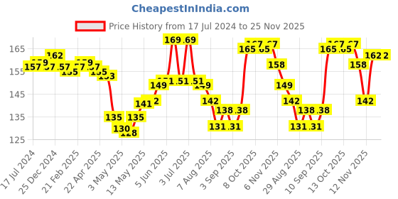 firstcry.com TANGO Single Jersey Sleeveless Night Suit With Animals Print - Pink tango Price History Graph from 17 Jul 2024 to 24 Nov 2025