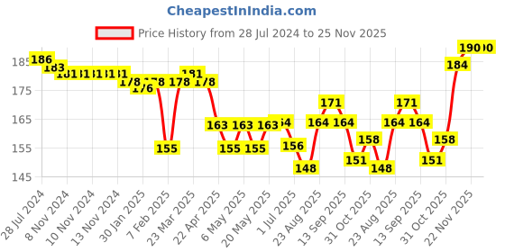 firstcry.com TANGO Single Jersey  Sleeveless Night Suit With Teddy Print - Orange tango Price History Graph from 28 Jul 2024 to 25 Nov 2025