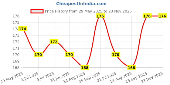 firstcry.com Tango Single Jersey Sleeveless Shorts Night Suit with Lion Print - Aqua Blue tango Price History Graph from 29 May 2025 to 22 Nov 2025