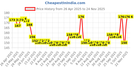 firstcry.com Tango Single Jersey Sleeveless Shorts Night Suit with Lion Print - Pink tango Price History Graph from 26 Apr 2025 to 24 Nov 2025