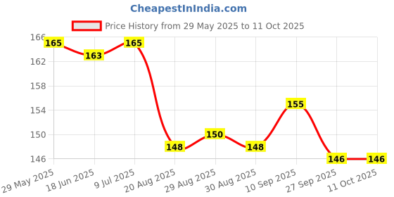 firstcry.com Tango Single Jersey Sleeveless T-Shirt Athletics Print - Red tango Price History Graph from 29 May 2025 to 11 Oct 2025