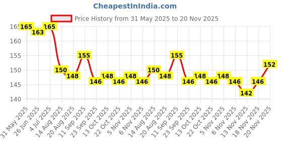 firstcry.com Tango Single Jersey Sleeveless T-Shirt Athletics Print - Red tango Price History Graph from 31 May 2025 to 20 Nov 2025