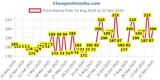 firstcry.com Tango Single Jersey Sleeveless Teddy Printed Night Suit - Sky Blue tango Price History Graph from 14 Aug 2024 to 22 Nov 2025