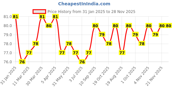 firstcry.com Tango Sinker Knit Knee Length Shorts with Cars Print - Light Green tango Price History Graph from 31 Jan 2025 to 28 Nov 2025
