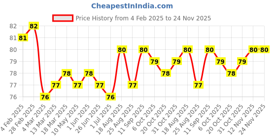 firstcry.com Tango Sinker Knit Knee Length Shorts with Cars Print - Light Green tango Price History Graph from 4 Feb 2025 to 24 Nov 2025
