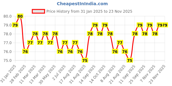 firstcry.com Tango Sinker Knit Knee Length Shorts with Cars Print - Peach tango Price History Graph from 31 Jan 2025 to 23 Nov 2025