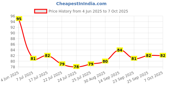 firstcry.com Tango Sinker Knit Knee Length Shorts With Nautical Theme Print-Red tango Price History Graph from 4 Jun 2025 to 7 Oct 2025