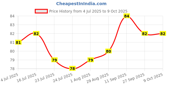firstcry.com Tango Sinker Knit Knee Length Shorts With Nautical Theme Print-Red tango Price History Graph from 4 Jul 2025 to 9 Oct 2025