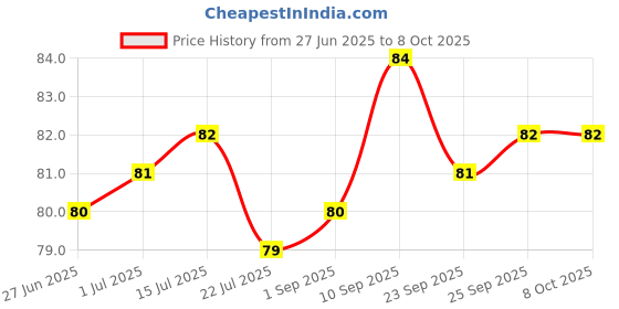 firstcry.com Tango Sinker Knit Knee Length Shorts With Nautical Theme Print-Red tango Price History Graph from 27 Jun 2025 to 7 Oct 2025