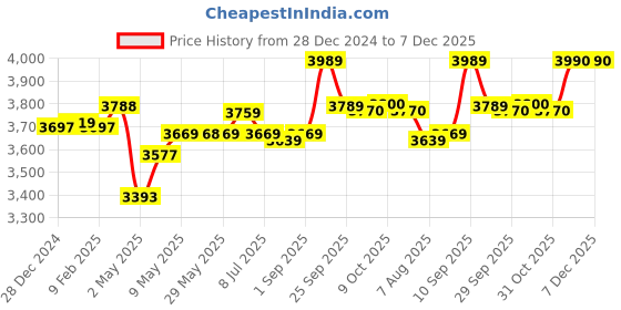 firstcry.com Tarbull SuperBuddy Rabbito-Kids Speaker 900+ Stories Rhymes Songs for the Age 2-8 years Blue superbuddy Price History Graph from 28 Dec 2024 to 7 Dec 2025