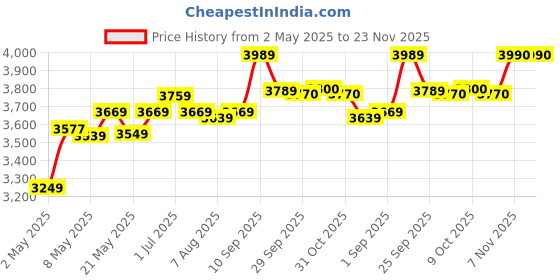 firstcry.com Tarbull SuperBuddy Rabbito- Kids Speaker 900+ Stories Rhymes Songs for the age 2-8 years Red superbuddy Price History Graph from 2 May 2025 to 23 Nov 2025