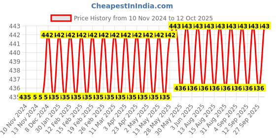 firstcry.com target publication pvt ltd Target A4 Size Drawing Book Set of 12 - 36 Pages each target publication pvt ltd Price History Graph from 10 Nov 2024 to 12 Oct 2025