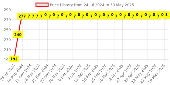 firstcry.com target publication pvt ltd Target A4 Size Drawing Book Set of 6 - 36 Pages each target publication pvt ltd Price History Graph from 24 Jul 2024 to 30 May 2025