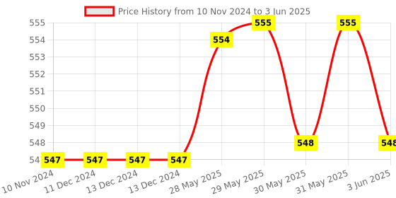 firstcry.com target publication pvt ltd Target Double Line Ruled Small Notebooks Pack of 12 - 172 Pages each target publication pvt ltd Price History Graph from 10 Nov 2024 to 3 Jun 2025