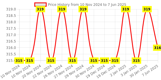 firstcry.com target publication pvt ltd Target Double Line Ruled Small Notebooks Pack of 12 - 76 Pages each target publication pvt ltd Price History Graph from 10 Nov 2024 to 7 Jun 2025