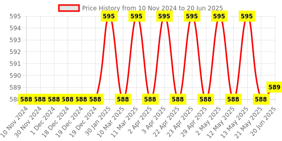 firstcry.com target publication pvt ltd Target Four Line Ruled Small Notebooks Pack of 12 - 172 Pages each target publication pvt ltd Price History Graph from 10 Nov 2024 to 20 Jun 2025