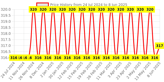 firstcry.com target publication pvt ltd Target Four Line Ruled Small Notebooks Pack of 6 - 172 Pages each target publication pvt ltd Price History Graph from 24 Jul 2024 to 8 Jun 2025