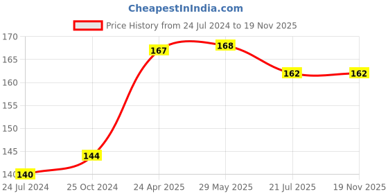 firstcry.com target learning ventures pvt. ltd. Blossom Hindi Rhymes Books Set Of 2 - Hindi target learning ventures pvt. ltd. Price History Graph from 24 Jul 2024 to 17 Nov 2025
