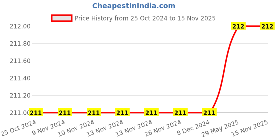 firstcry.com target learning ventures pvt. ltd. Capital Letters & First ABCD Coloring Book Pack of 2 - English target learning ventures pvt. ltd. Price History Graph from 25 Oct 2024 to 15 Nov 2025